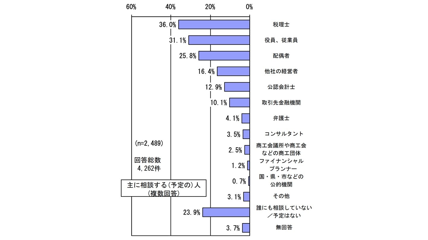 事業承継 相談先