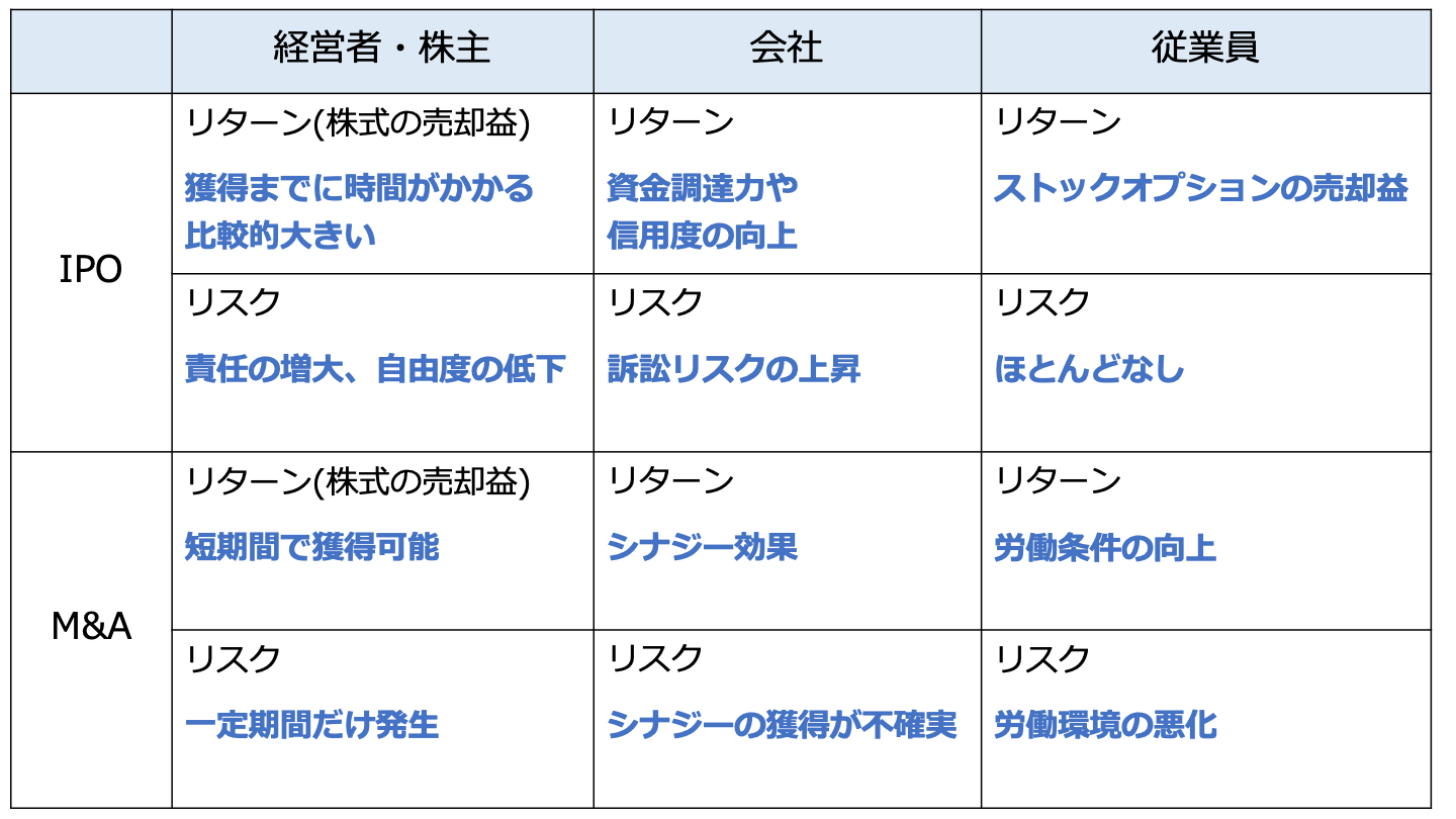 イグジット 戦略 比較