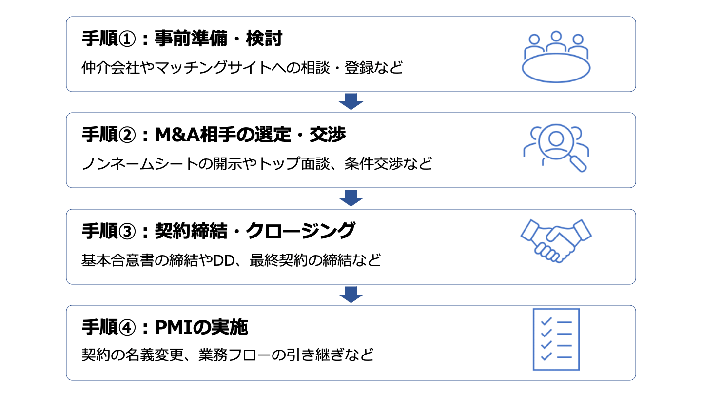 マイクロ M&A 流れ