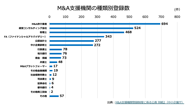 M&A支援業者の種類別登録数