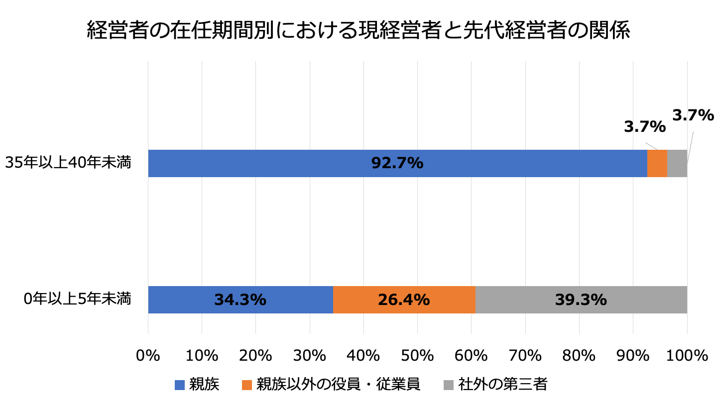 先代経営者との関係
