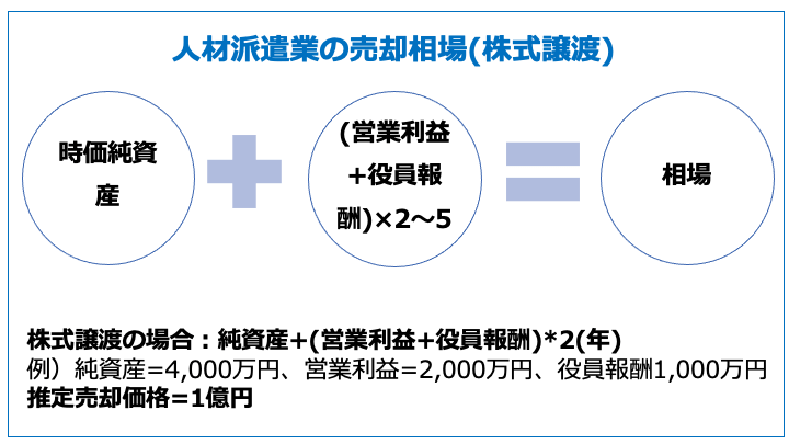 人材派遣業の売却相場(株式譲渡)-min