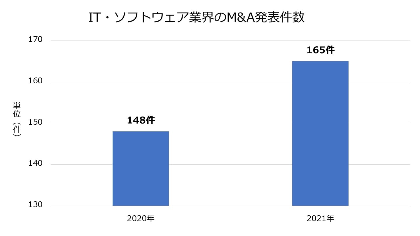 ソフトウェア業 M&A 件数