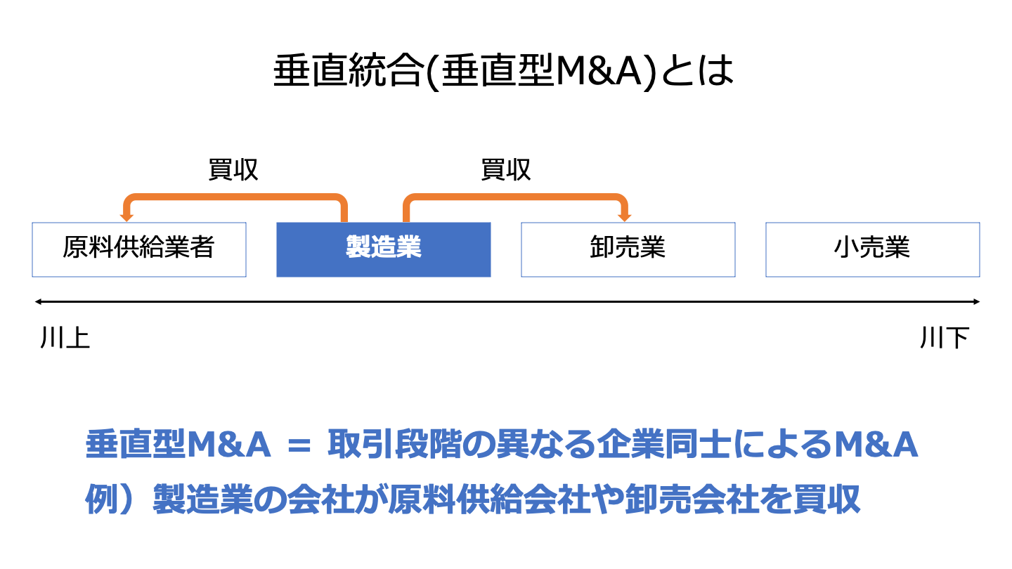 M&A 垂直統合(FV)