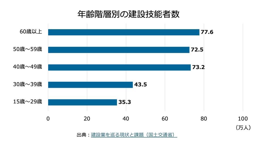 年齢階層別の建設技能者数
