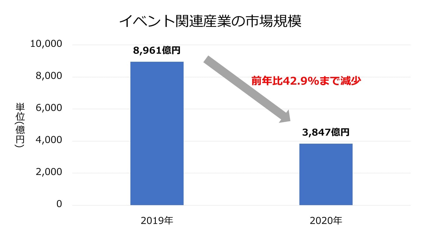 イベント産業 市場規模