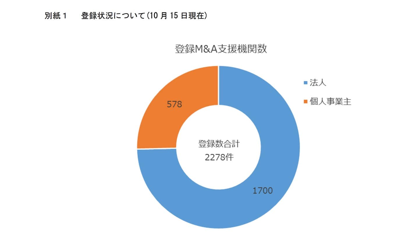 M&A支援機関 登録状況