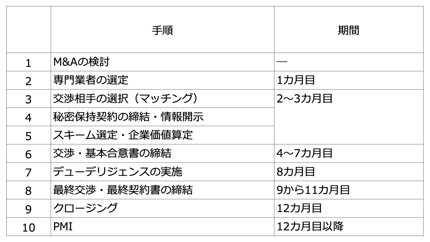 M&A スケジュールMV