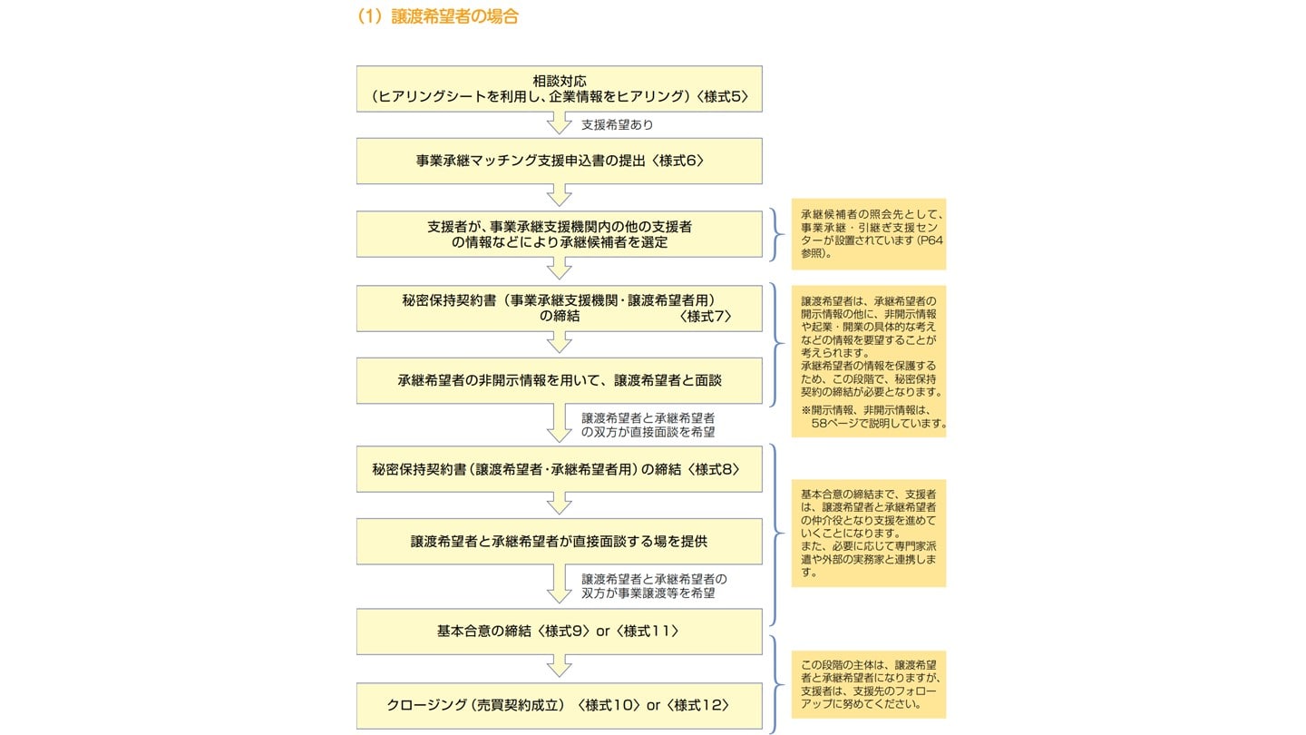 事業承継マッチング 流れ