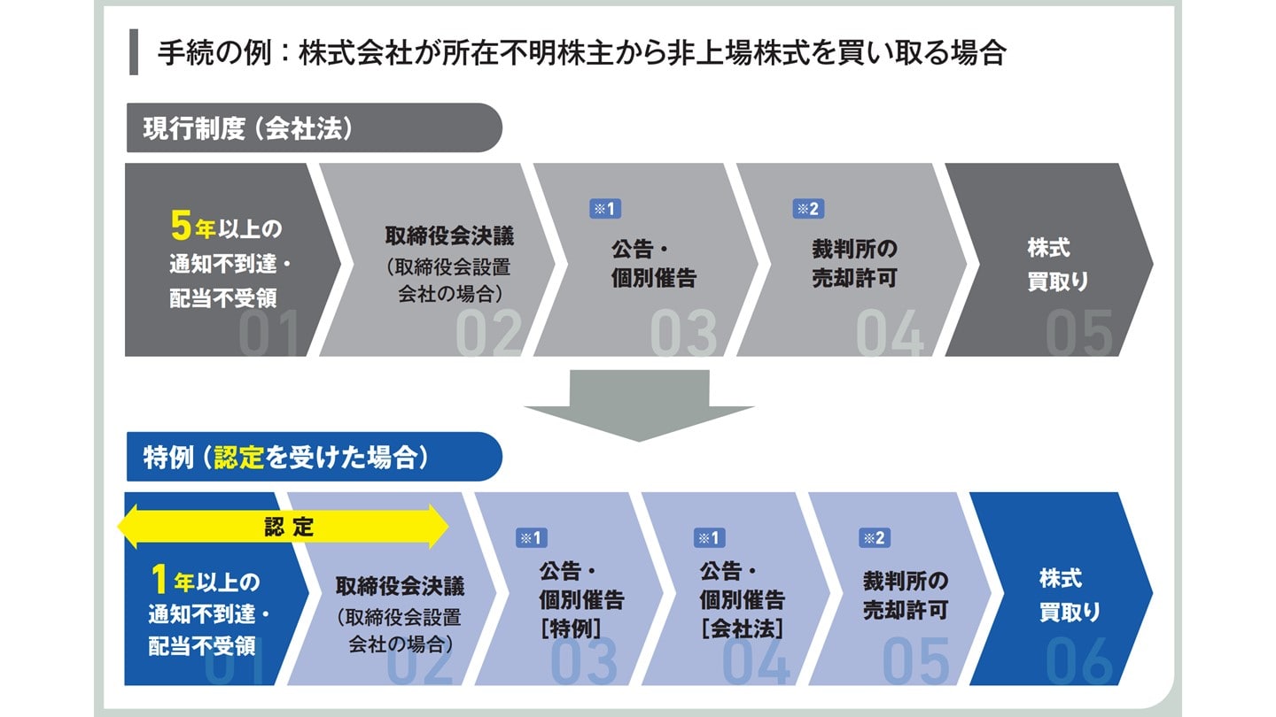 非上場株式 買取 手続き 所在不明