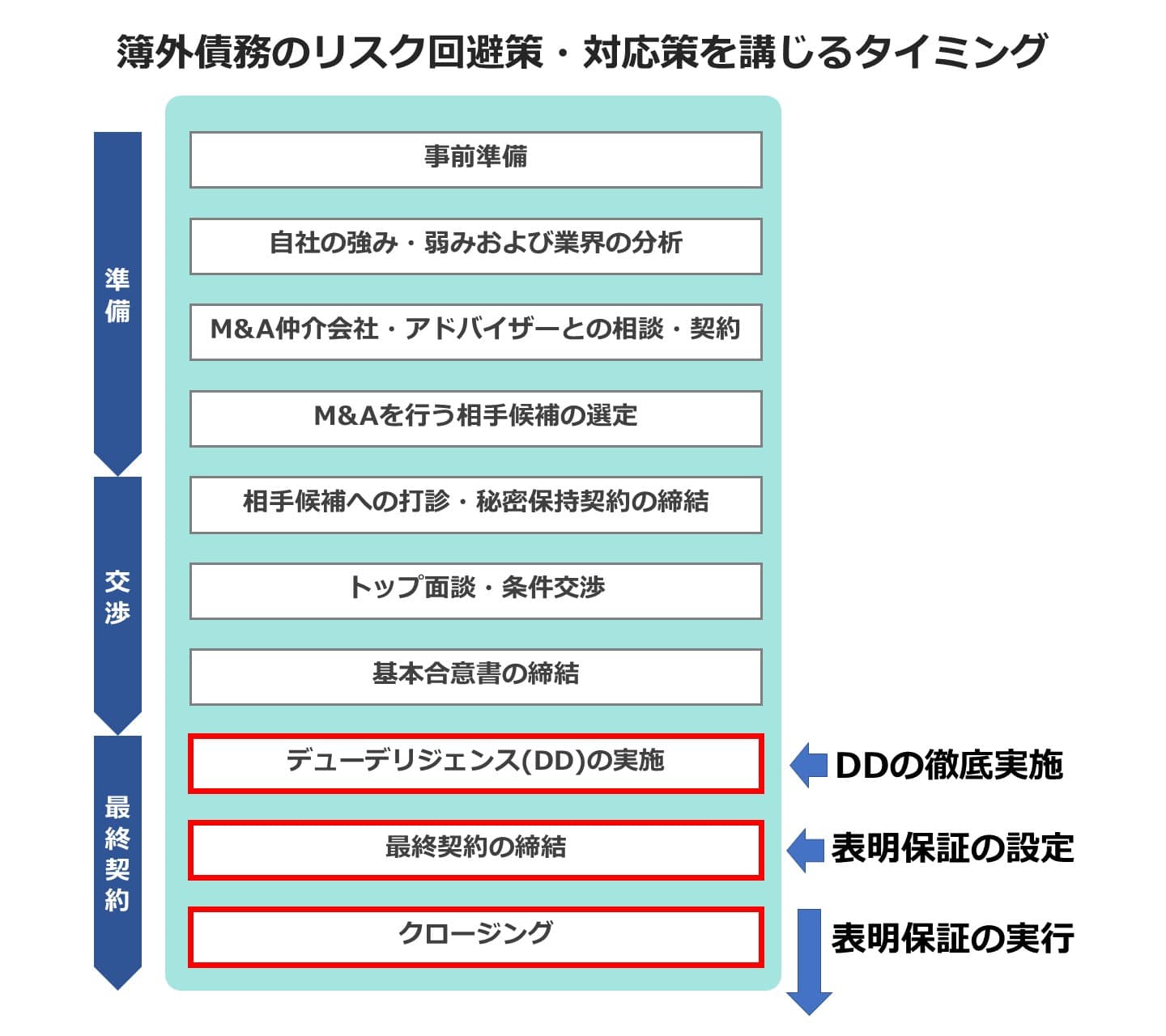 簿外債務 リスク 回避