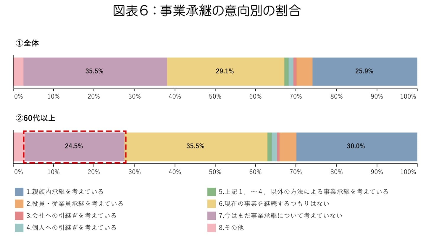 事業承継 意向 割合