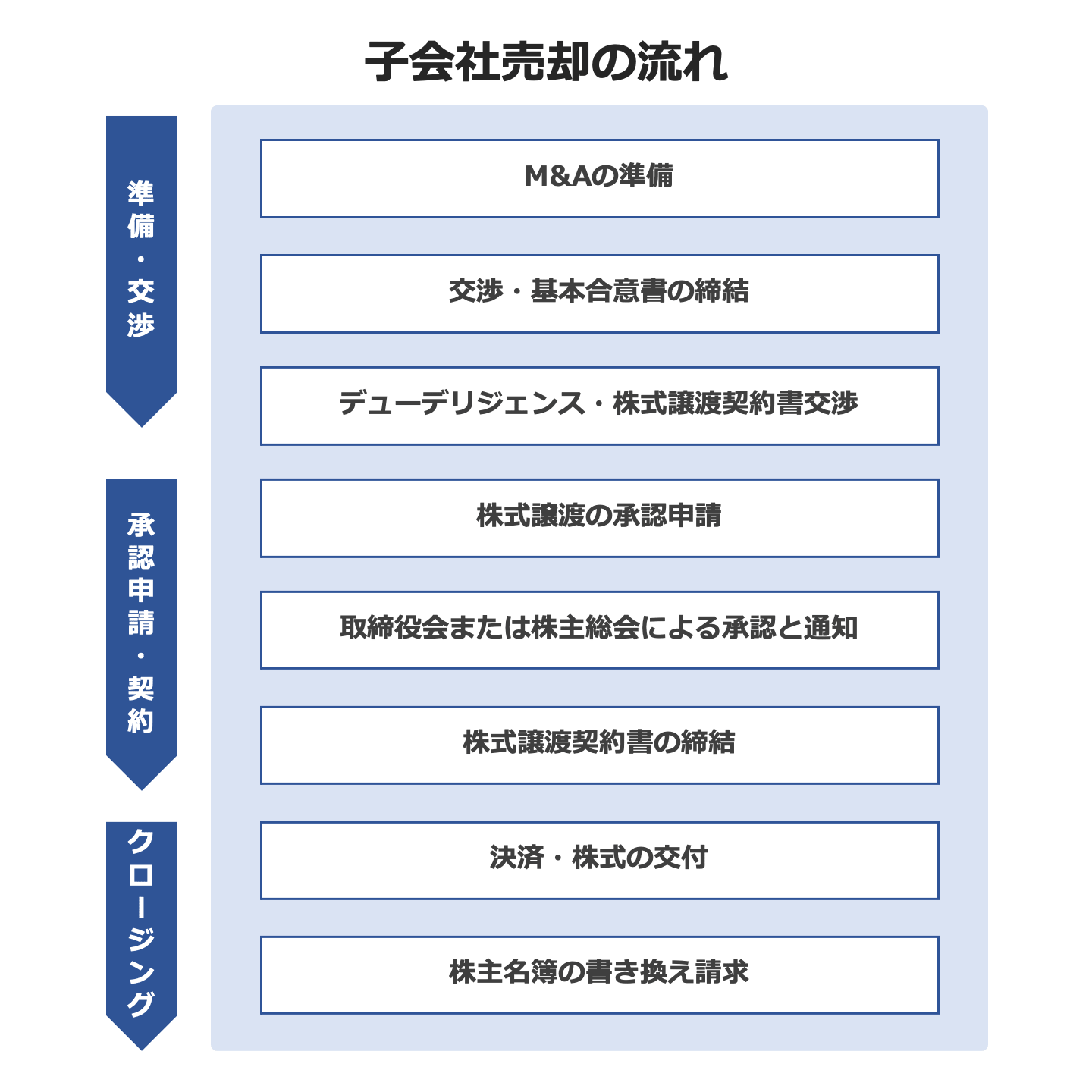 子会社売却 流れ