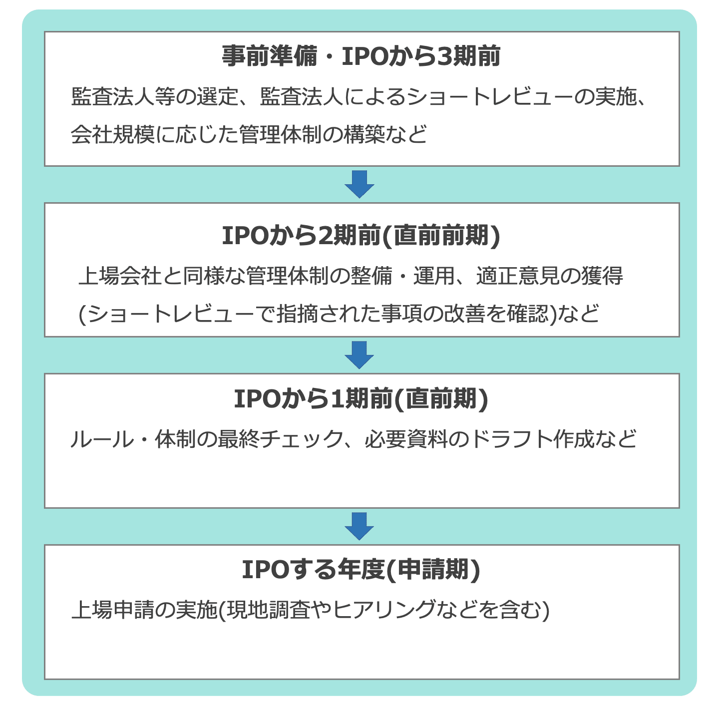 M&A IPO(IPOの流れ)