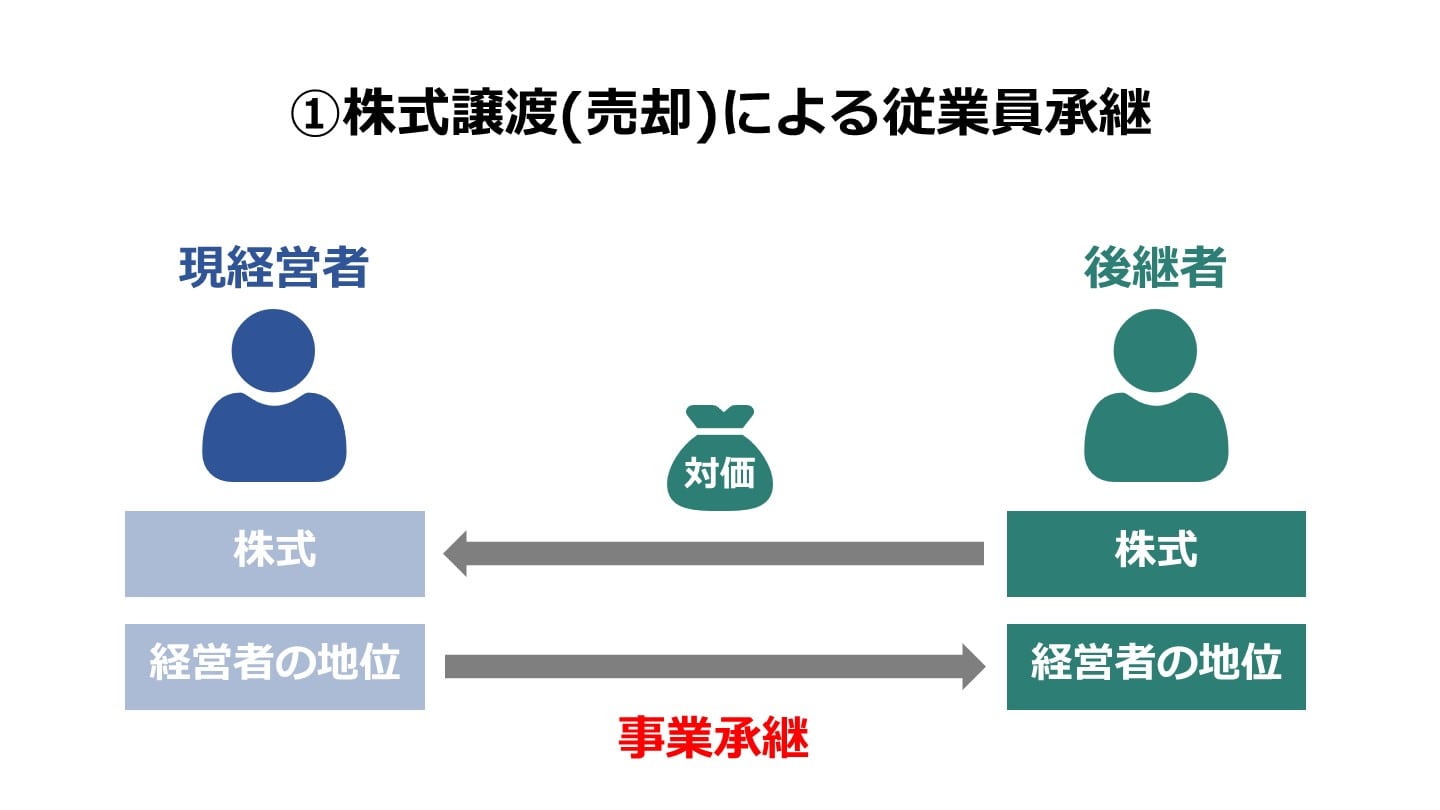 株式譲渡 従業員承継