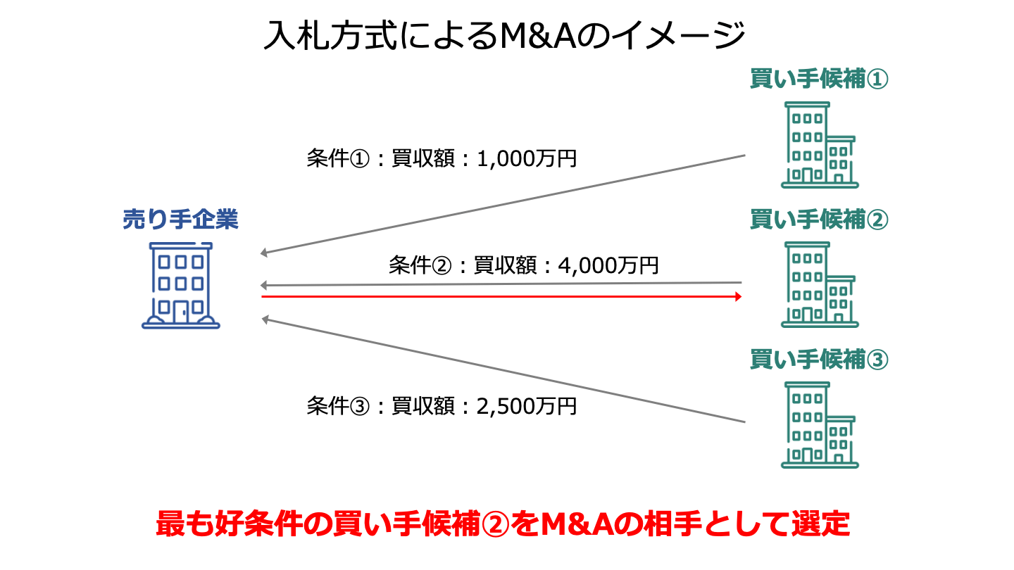 M&A 入札(FV)
