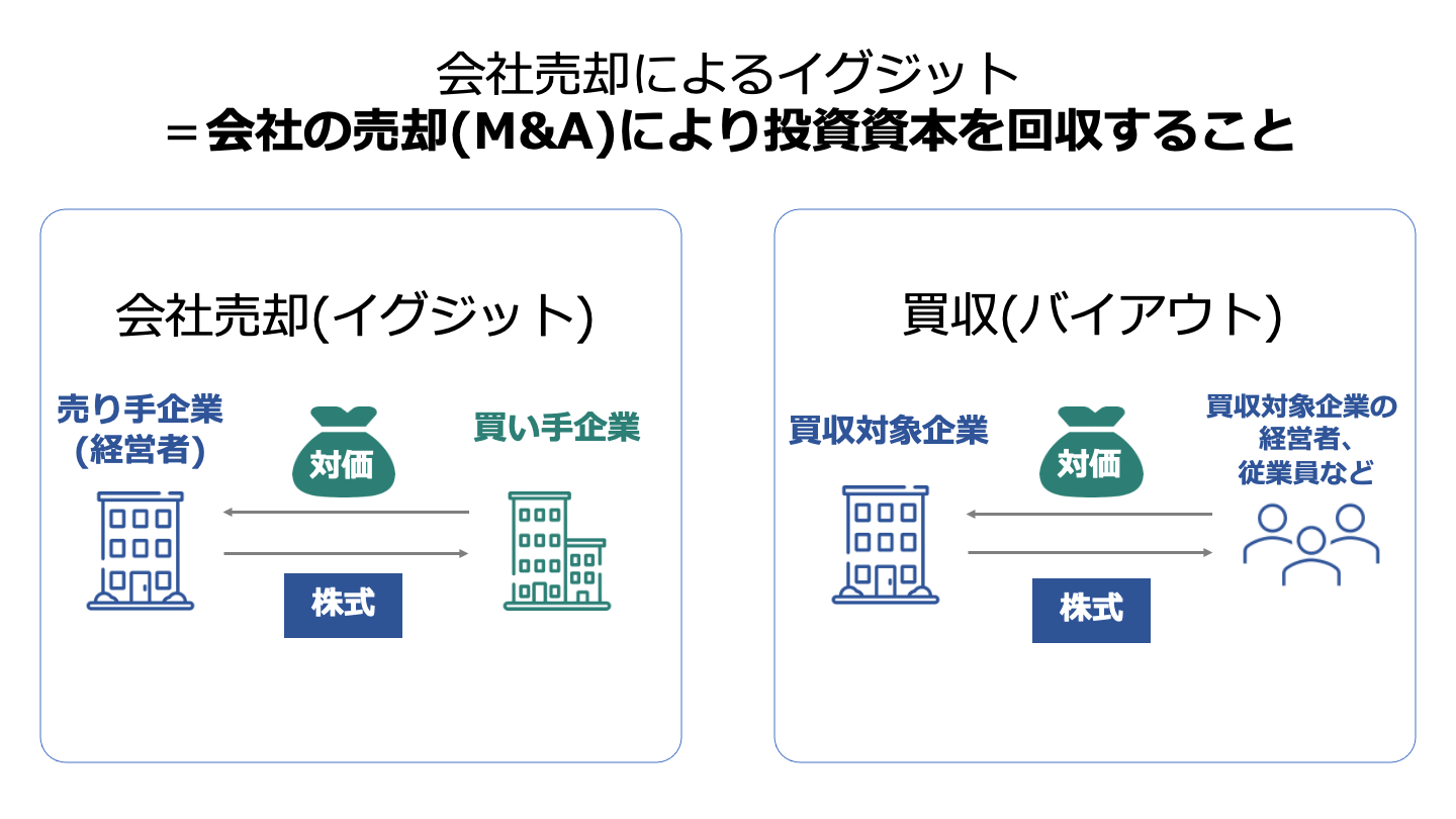 イグジット 売却(FV)