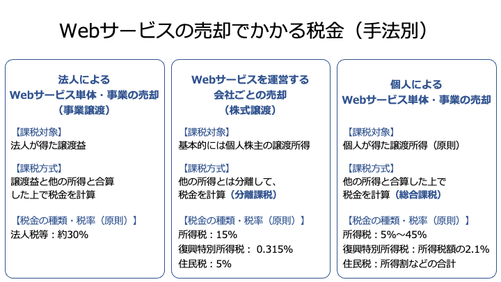 Webサービスの売却でかかる税金