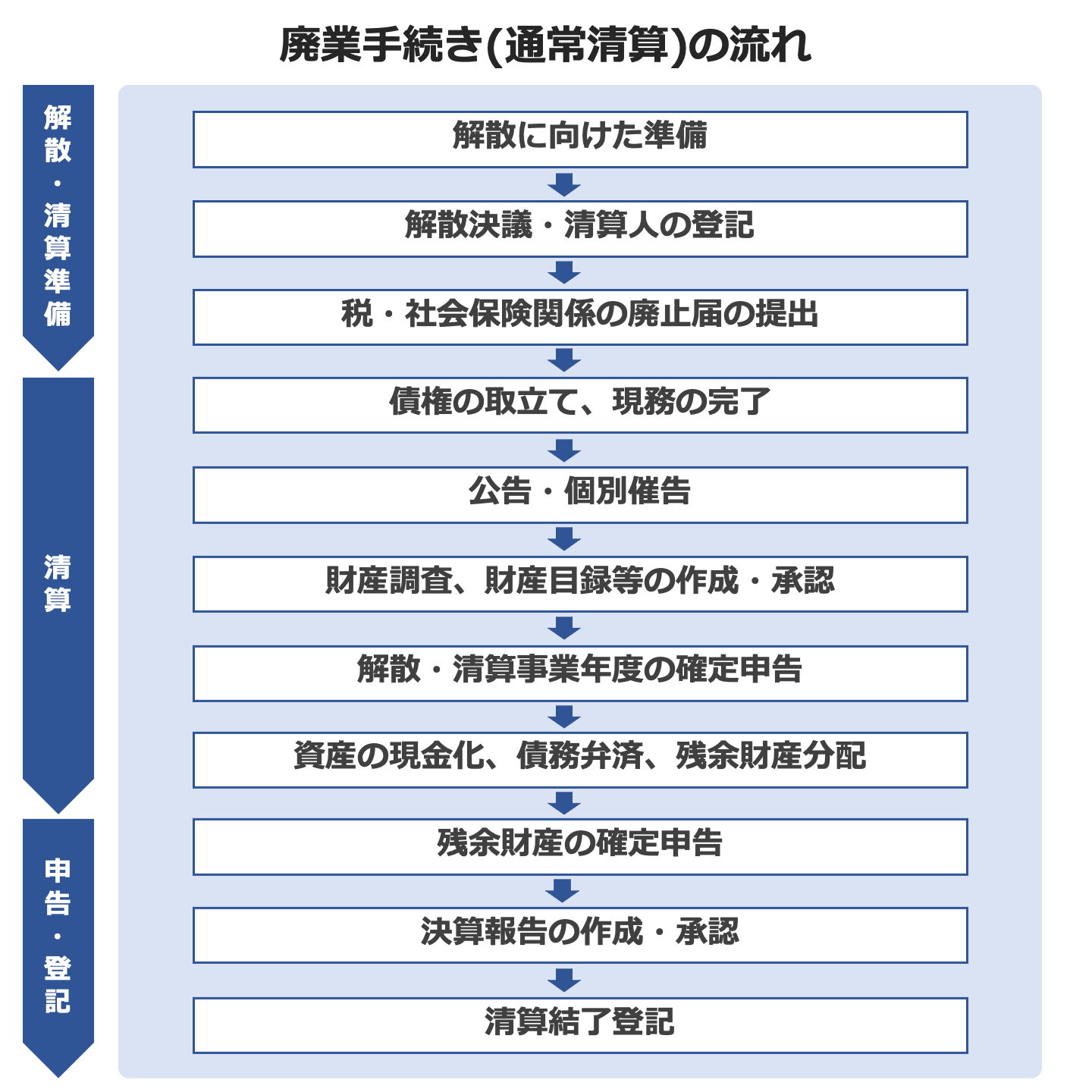 廃業手続き