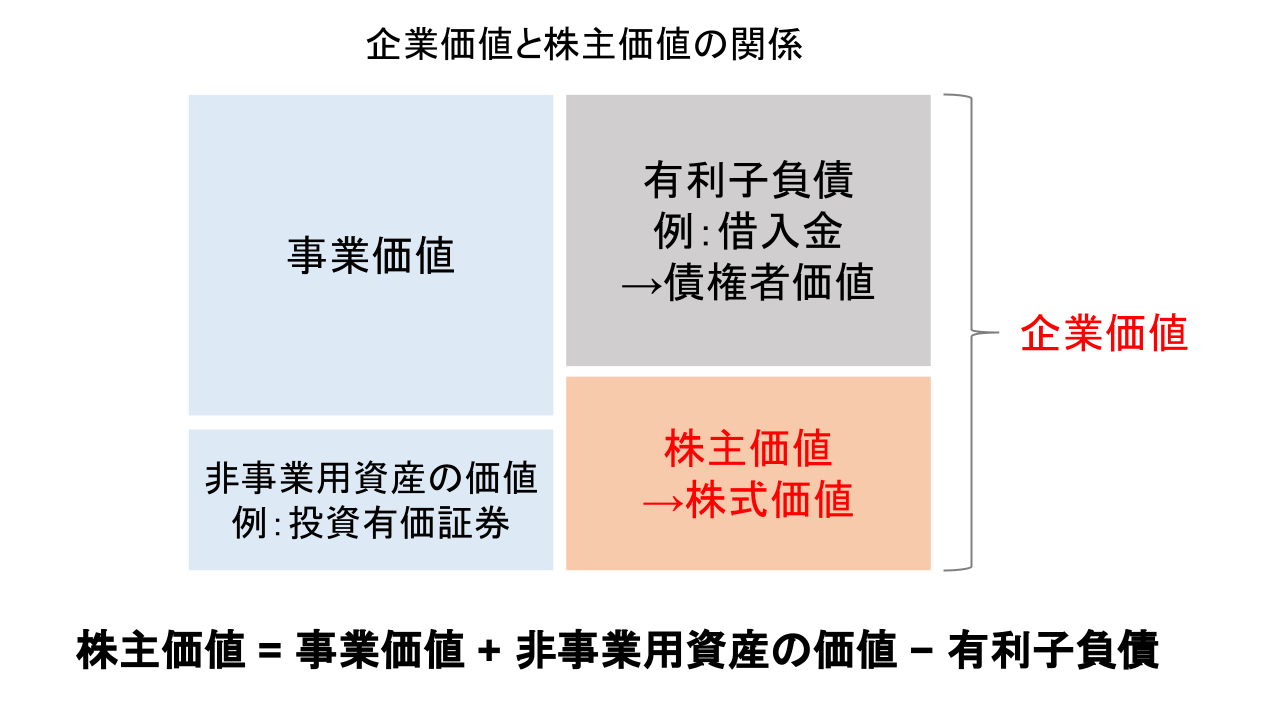 企業価値 株主価値