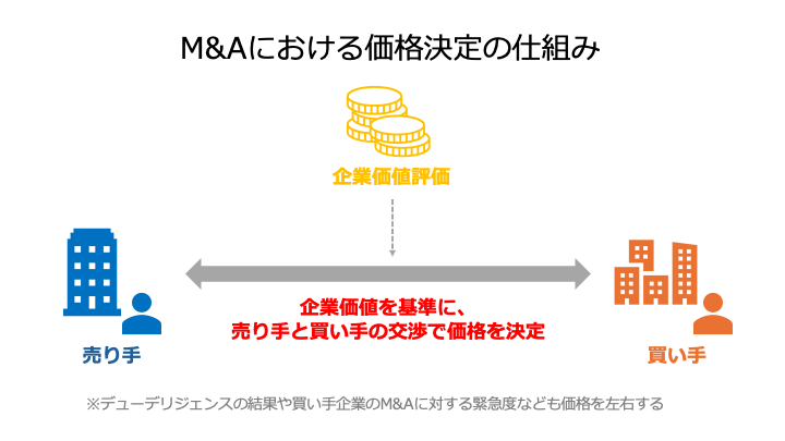 M&Aにおける価格決定の仕組み