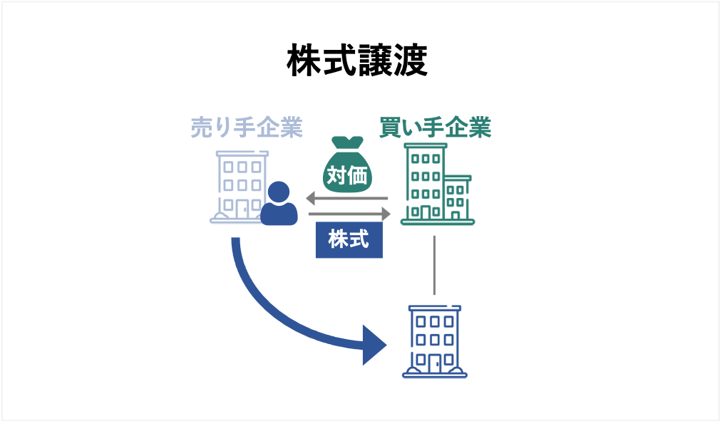 株式譲渡