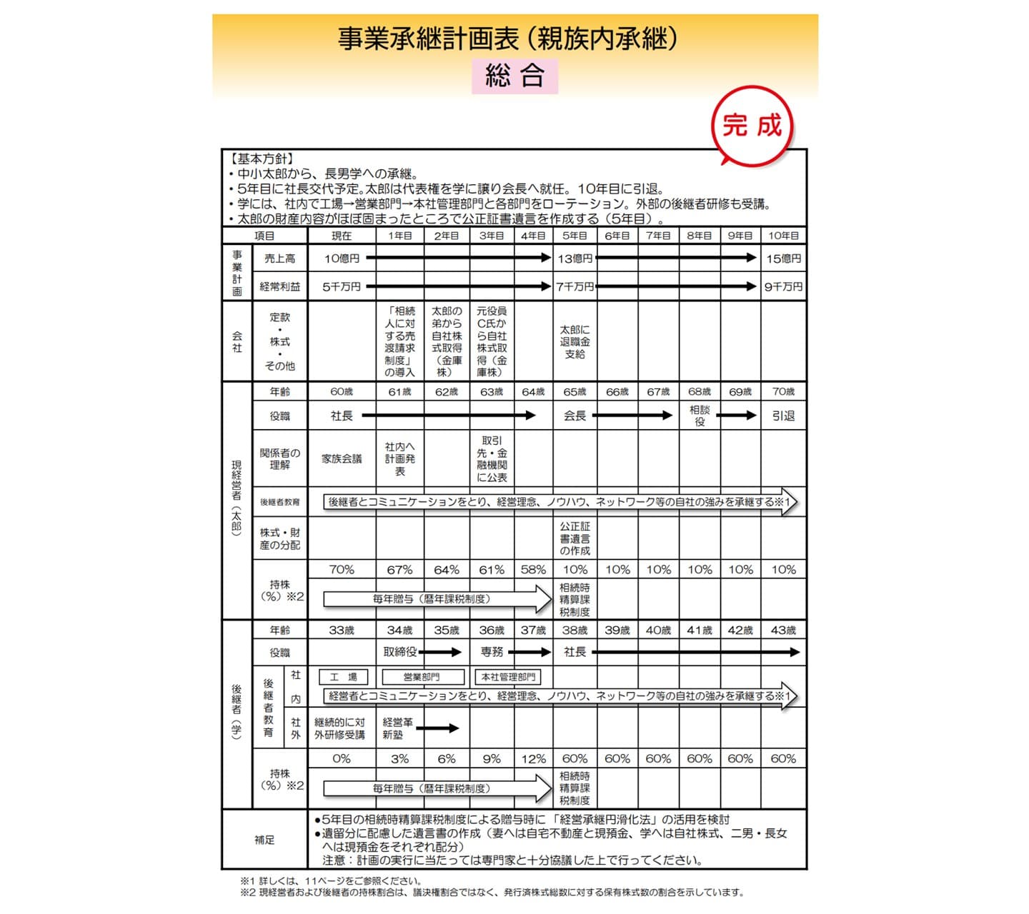 事業承継計画表 親族内承継