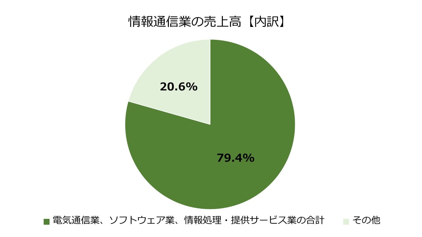 情報通信業 売上高