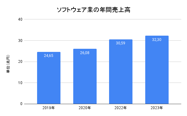 ソフトウェア業界の市場規模・年間売上高(2024年最新版)