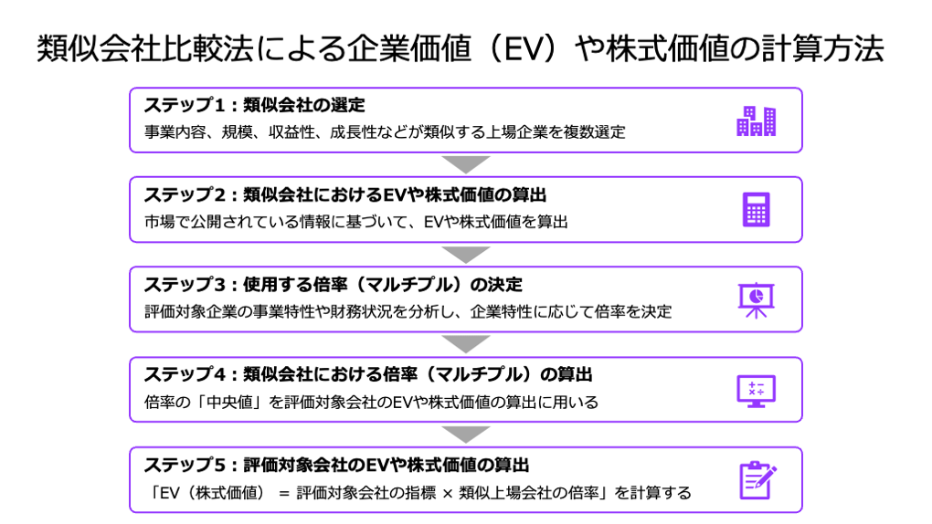 類似会社比較法のプロセス