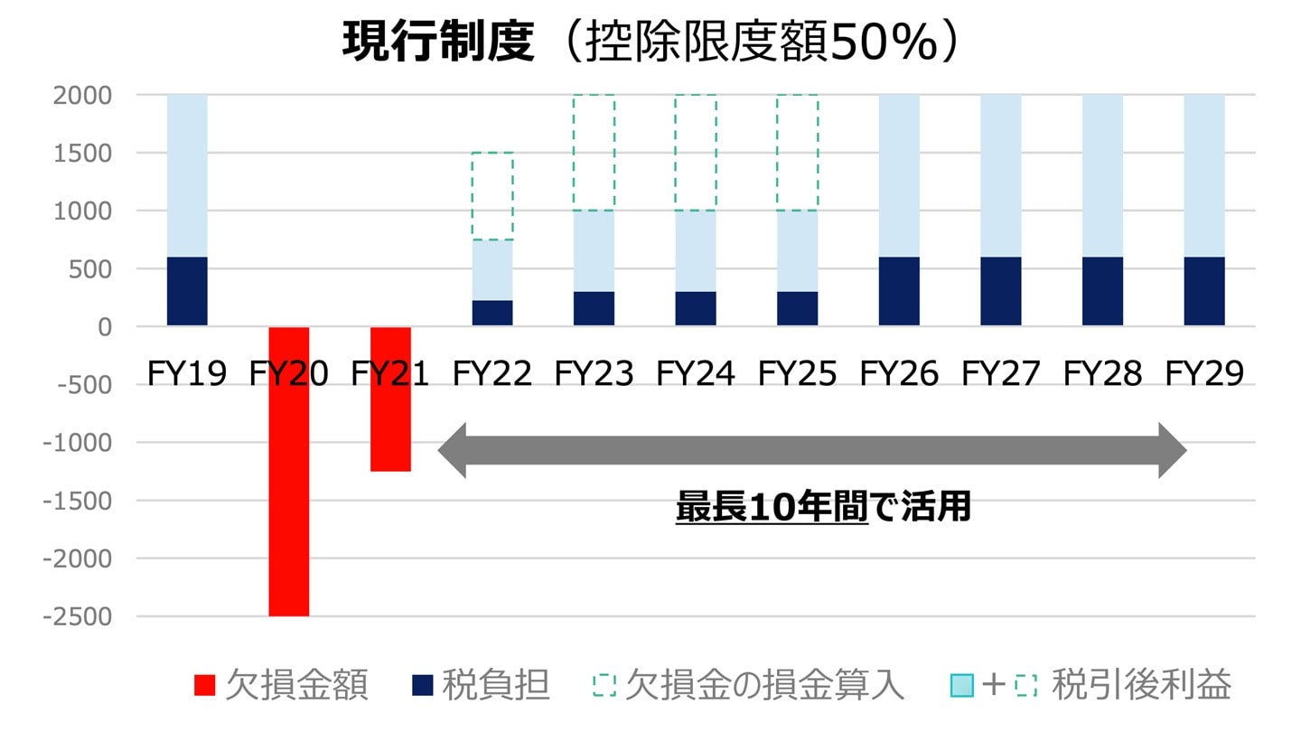 繰越欠損金 制度