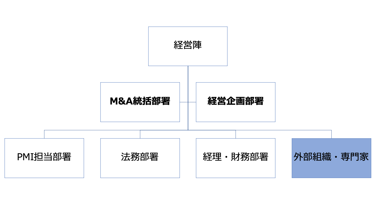 M&A 部署(FV)