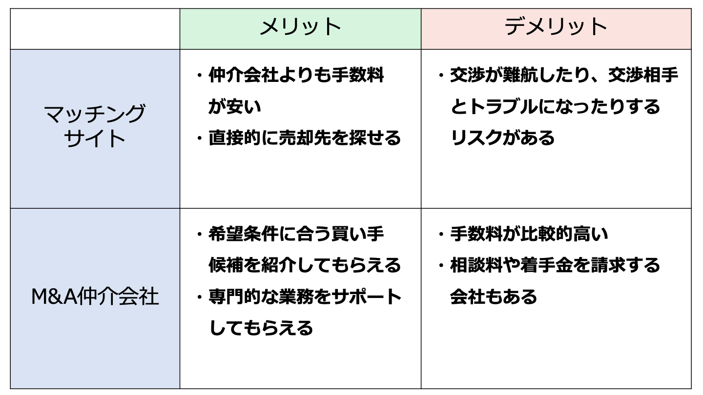 ネットショップ 売却 方法
