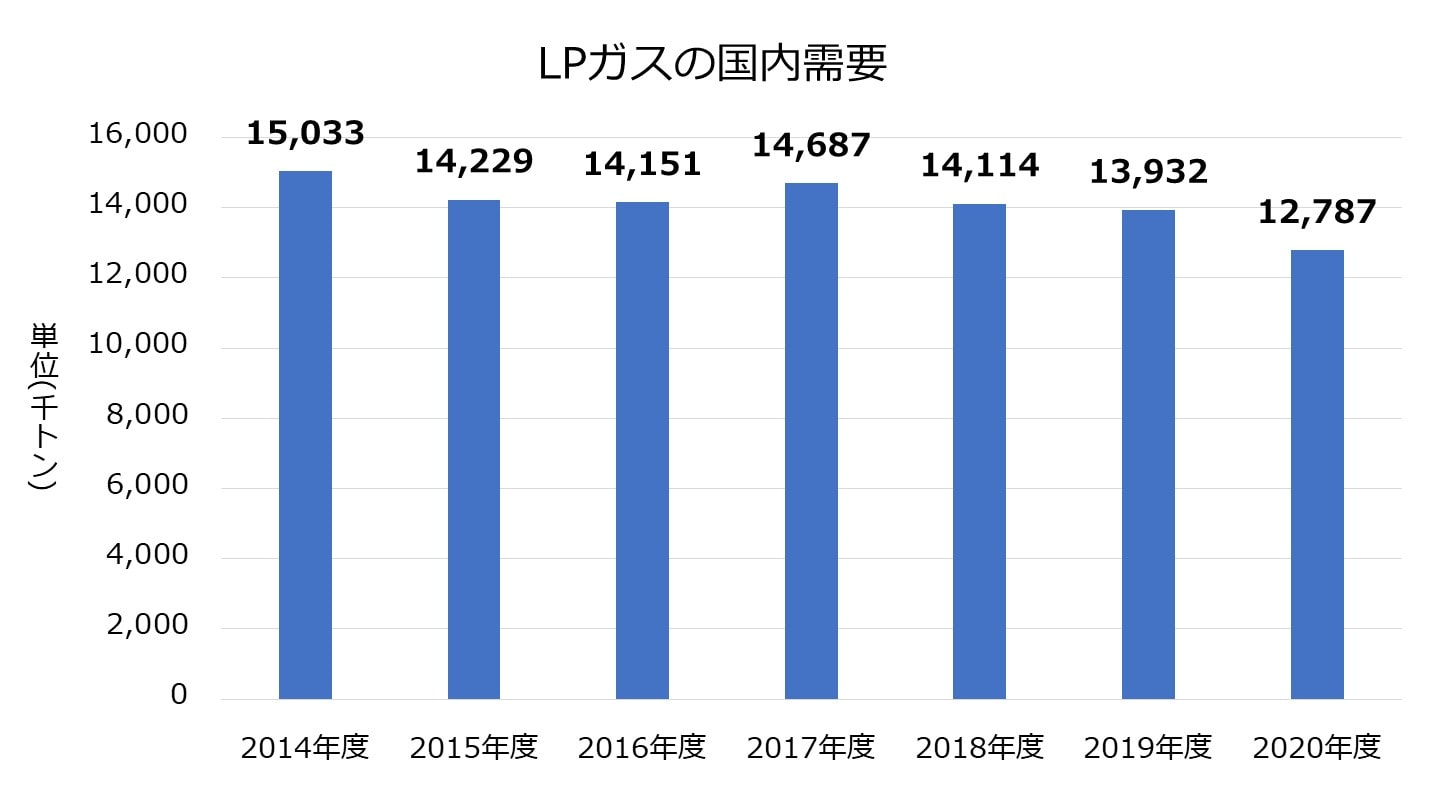 LPガス 国内需要