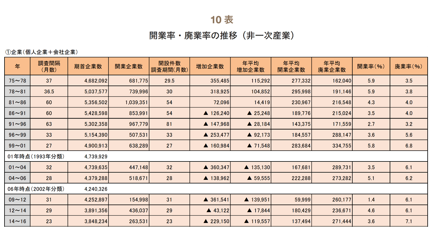 廃業率(非一次産業)