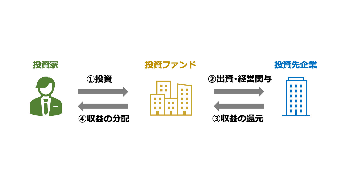 M&A ファンド(FV)