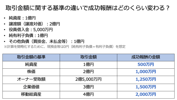 レーマン方式における手数料の違い