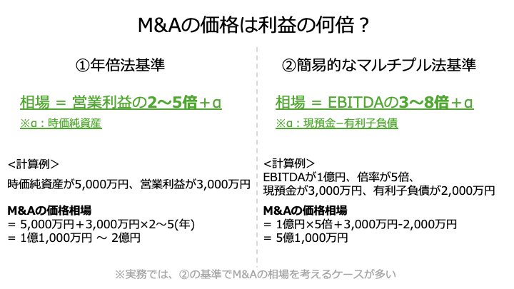 M&Aは利益の何倍なのか