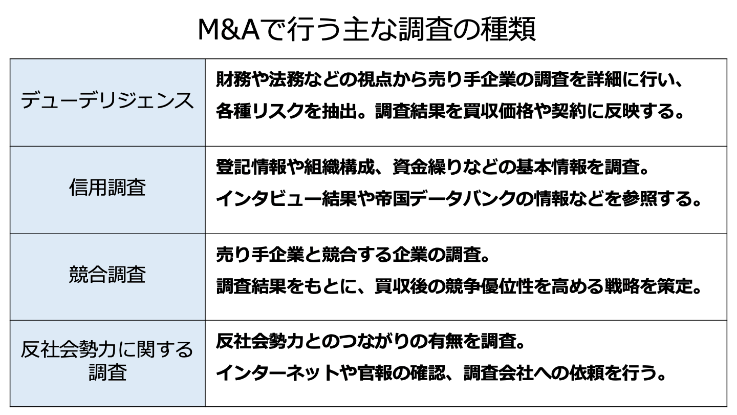 M&A 調査(FV)