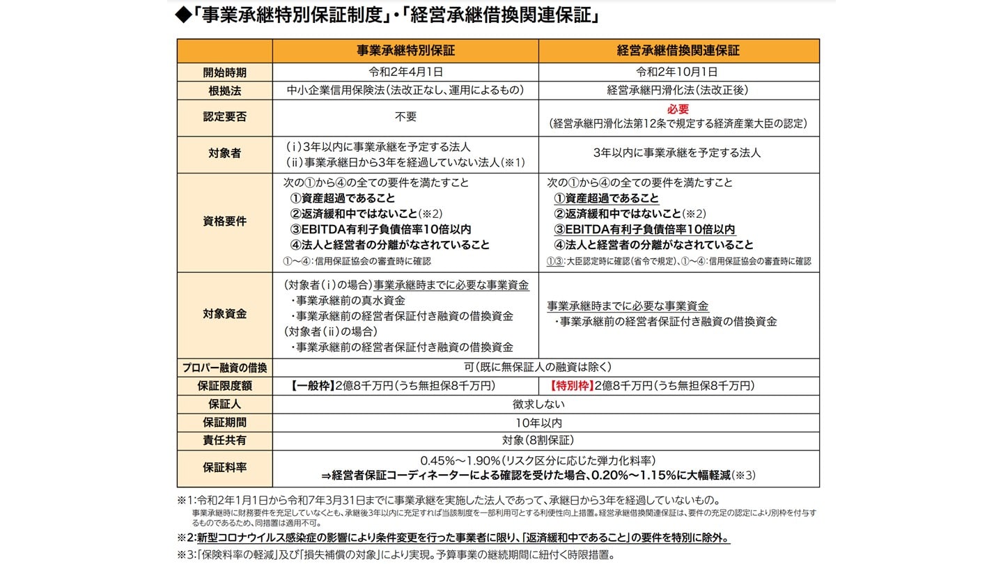 事業承継特別保証制度 経営承継借換関連保証