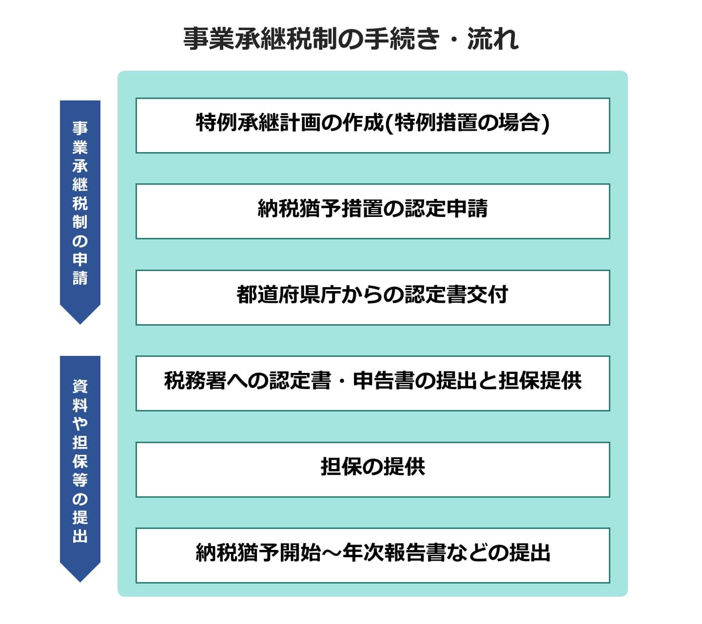 事業承継税制 手続き 流れ