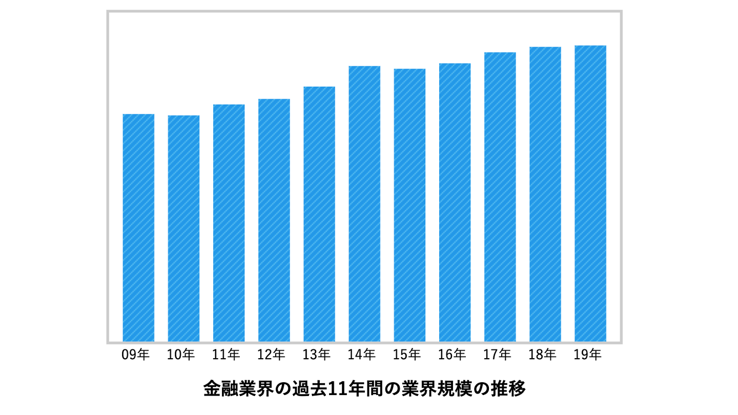 金融業界 市場規模