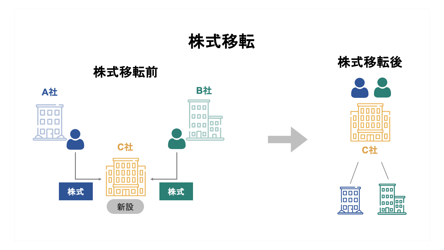 M&A 株式移転