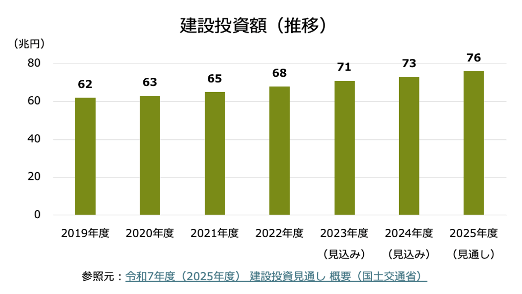 建設業の市場規模