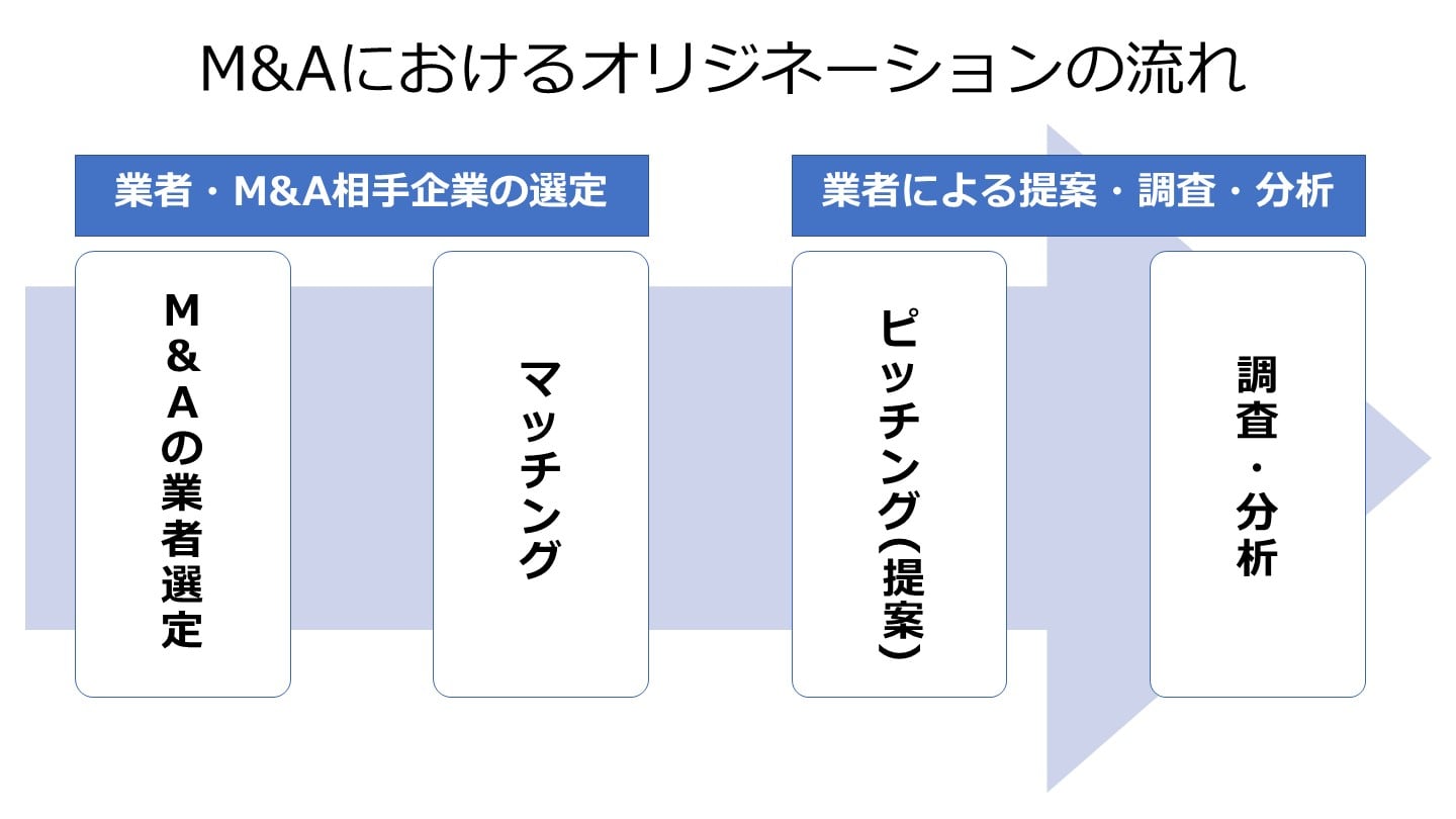 M&A オリジネーション 流れ