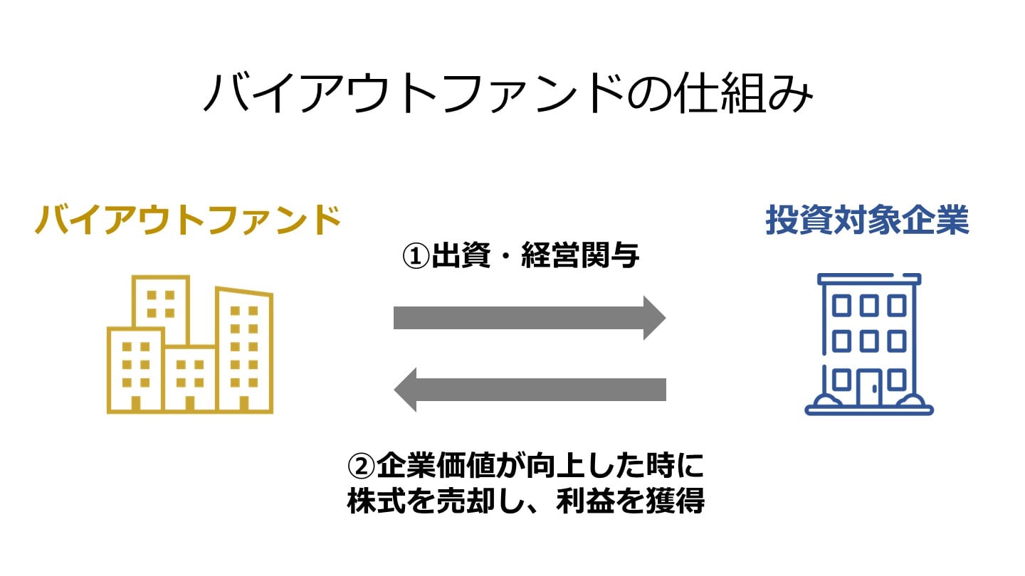 バイアウトファンド 仕組み