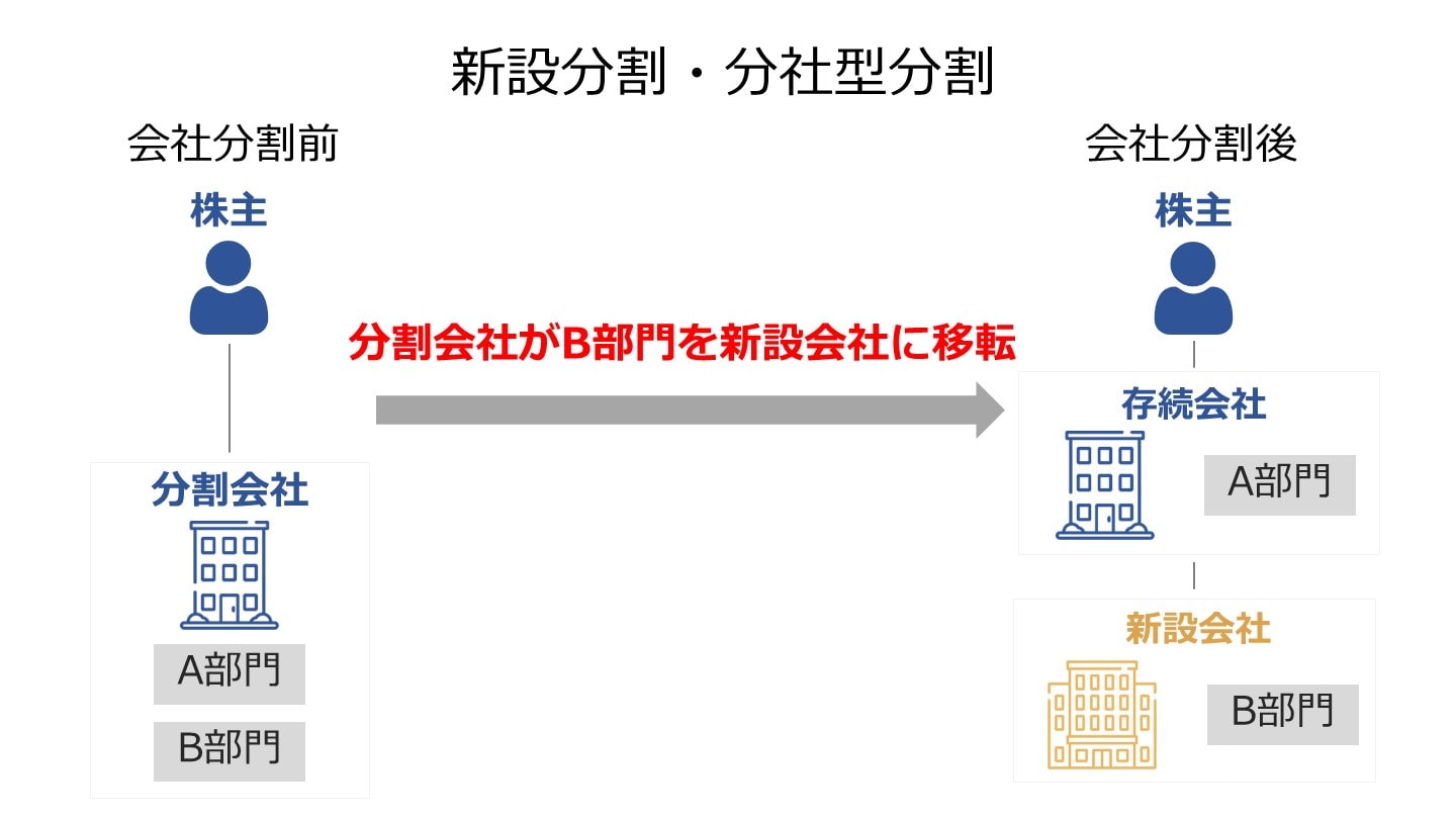 スキーム 新設分割・分社型分割