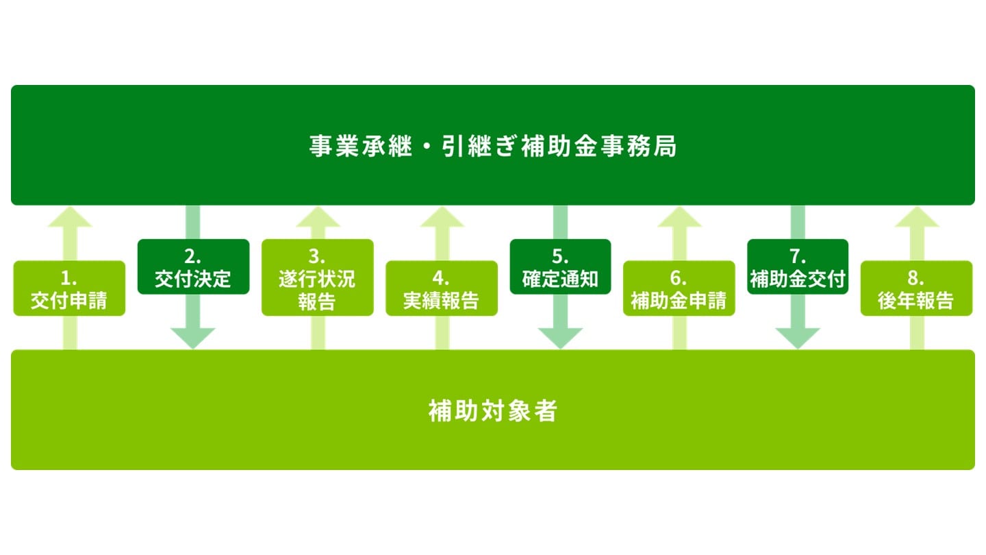 専門家活用補助金 手続きの流れ