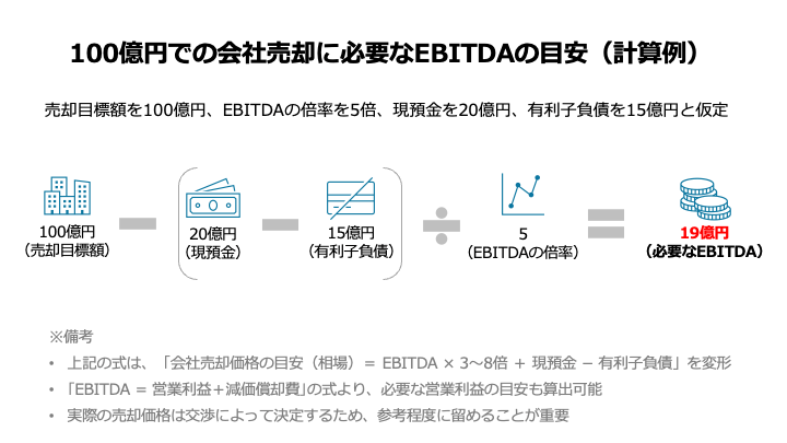 100億円での会社売却に必要なEBITDAの目安