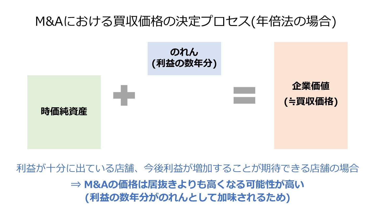 買収価格 プロセス 年買法